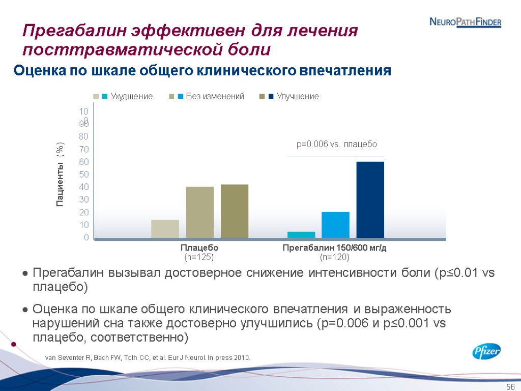 56 Прегабалин эффективен для лечения посттравматической боли Пациенты (%) 20 10 60 40 80